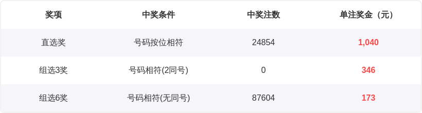 排列三,期开奖号及,试机号最新,天津体彩,天津体彩网,天津体彩网官网,体育彩票,体彩大乐透,竞彩足球,体彩公益